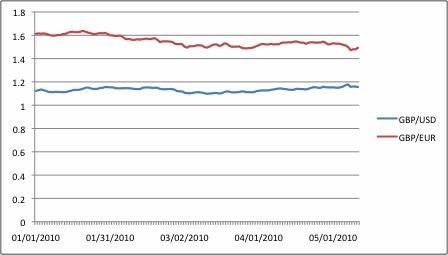 GBP/EUR/USD rates from Jan-May 2010