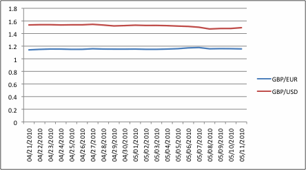 GBP/EUR/USD rates immediately prior to May 2010 election